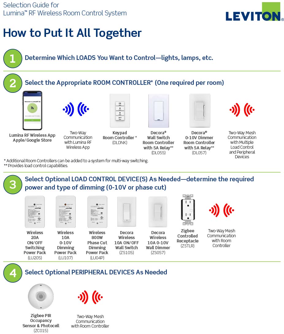 Guía de selección de Lumina RF