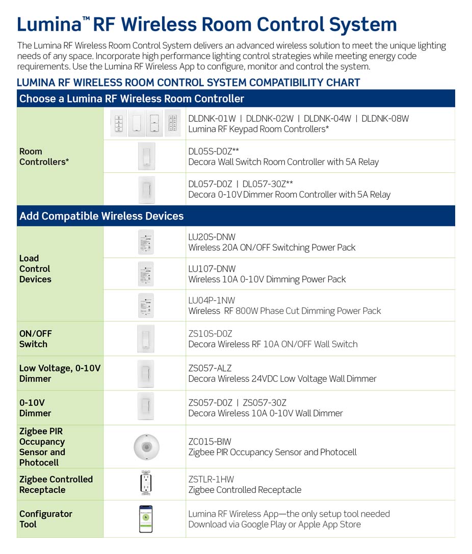 Tabla de compatibilidad de Lumina RF